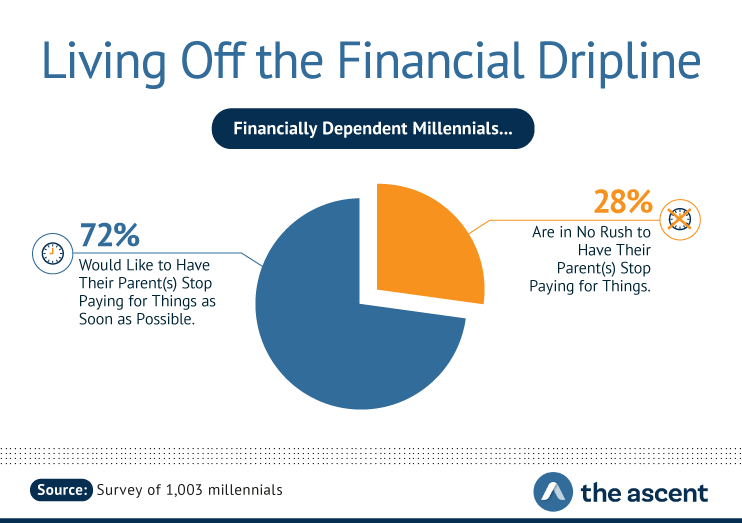 Living Off the Financial Dripline: Financially Dependent Millennials...72 percent would like to have their parent(s) stop paying for things as soon as possible. 28 percent are in no rush to have their parent(s) stop paying for things. Source: Survey of 1,003 millennials by The Ascent.