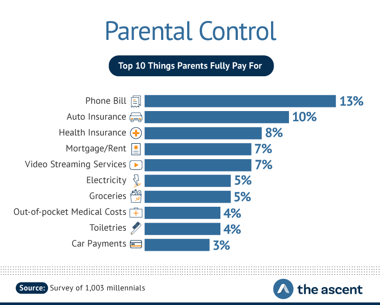 Parental Control: Top 10 Things Parents Fully Pay For. Phone bill 13 percent, Auto insurance 10 percent, Health insurance 8 percent, Mortgage/rent 7 percent, Video streaming services 7 percent, Electricity 5 percent, Groceries 5 percent, Out-of-pocket medical costs 4 percent, Toiletries 4 percent, and Car payments 3 percent. Source: Survey of 1,003 millennials by The Ascent.