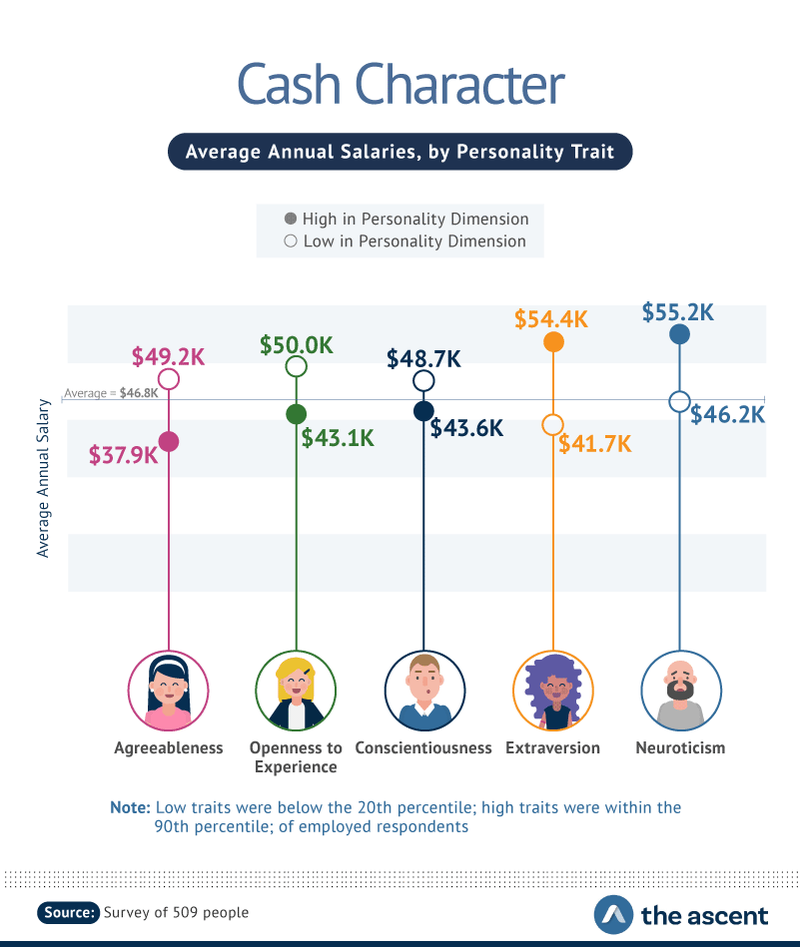 Cash Character: Average Annual Salaries, by Personality Trait -- Agreeableness $37.9K to 49.2K, Openness to Experience $43.1K to 50.0K, Conscientiousness $43.6K to $48.7K, Extraversion $41.7K to 54.4K, and Neuroticism $46.2K to $55.2K.