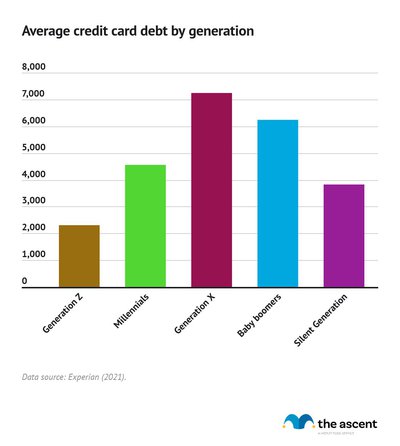 Column graph showing average credit card debt by generation, led by Generation X with $7,236.