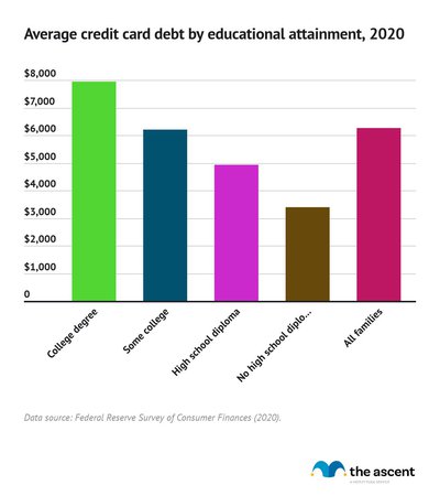 Column graph showing average credit card debt by educational attainment where higher education equates to higher average debt.