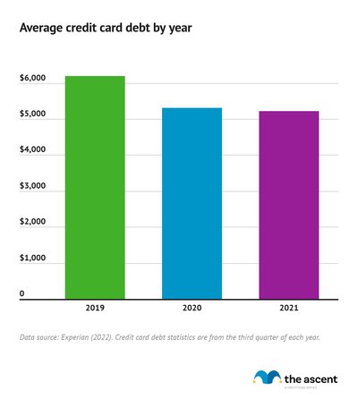 Column graph showing average credit card debt by year with trend downward from 2019 to 2021.