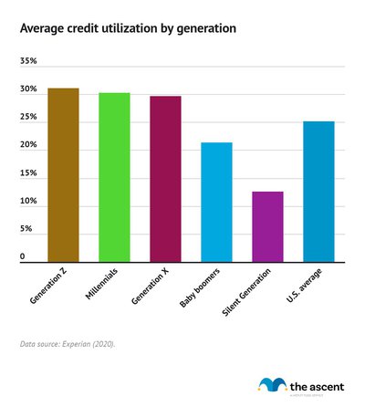 Column graph showing average credit utilization by generation compared to U.S. average.