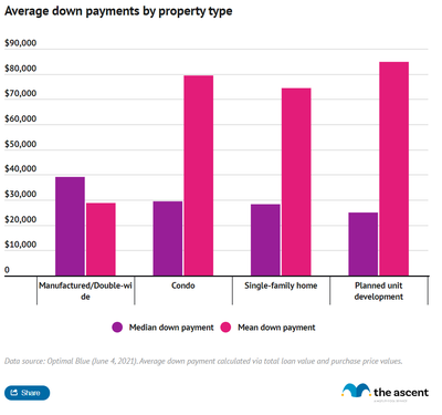 A bar chart comparing average down payments by property type.