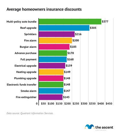 Bar graph of homeowners insurance discounts, with multi-policy auto bundle saving the most at $377.