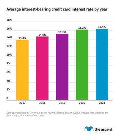 Column graph showing average interest-bearing credit card interest rates with a trend upward from 2017 to 2021.
