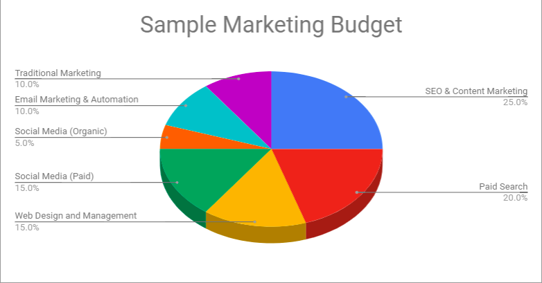 A pie chart showing an example of a marketing budget with colored slices for different categories such as traditional, email, social media, etc.