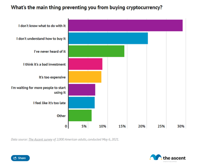 Column chart show the most cited reasons for why Americans haven't invested in cryptocurrency, with nearly a third saying they don't know what to do with cryptocurrency.
