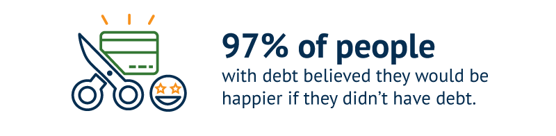 97% of people with debt believed they would be happier if they didn't have debt.