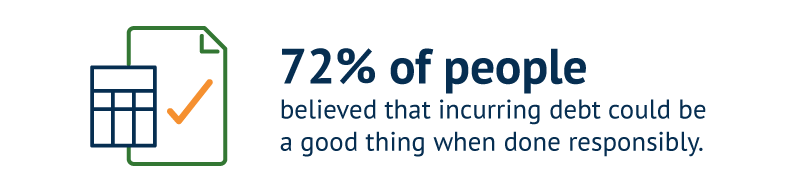 72% of people believed that incurring debt could be a good thing when done responsibly.