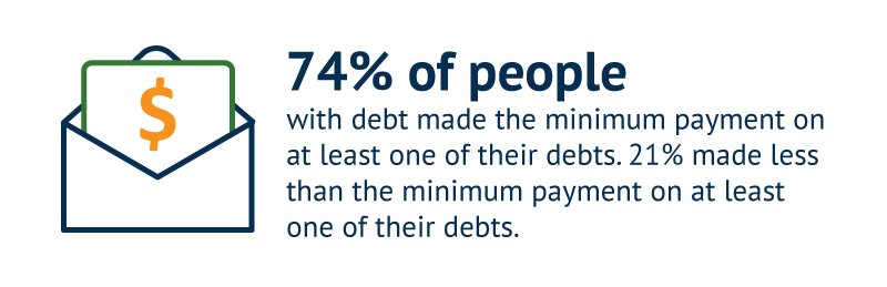 74% of people with debt made the minimum payment on at least one of their debts, while 21% made less than the minimum payment on at least one of their debts.