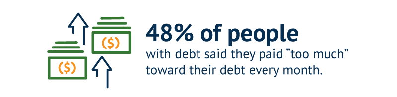 48% of people with debt said they paid "too much" toward their debt every month.