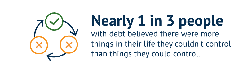 Nearly 1 in 3 people with debt believed there were more things in their life they couldn't control than things they could control.