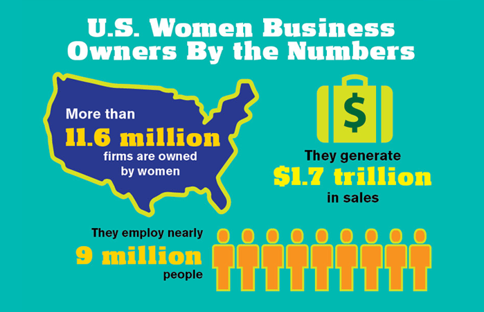Statistics about women business owners in the U.S.