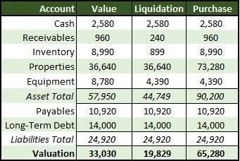 A table showing Target’s assets and liabilities adjusted for liquidation or purchase.