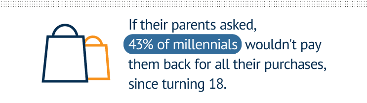 If their parents asked, 43 percent of millennials wouldn&#x27;t pay them back for all their purchases, since turning 18.