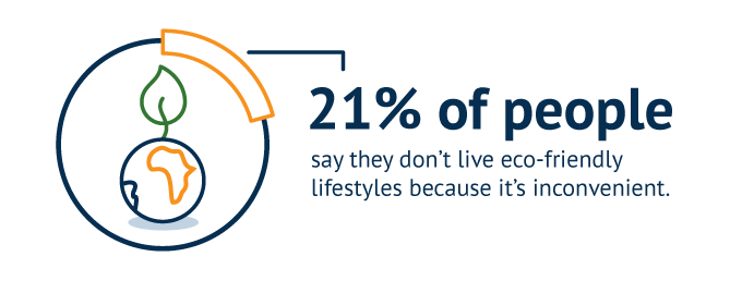 21 percent of people say they don't live eco-friendly lifestyles because it's inconvenient.