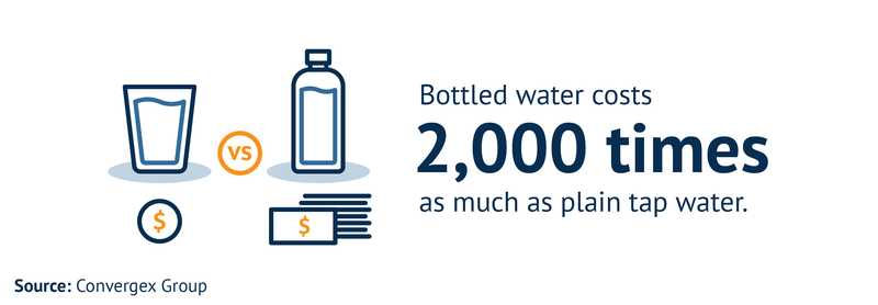 Bottled water costs 2,000 times as much as plain tap water.