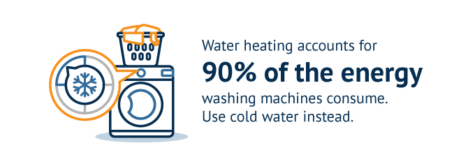 Water heating accounts for 90 percent of the energy washing machines consume. Use cold water instead.