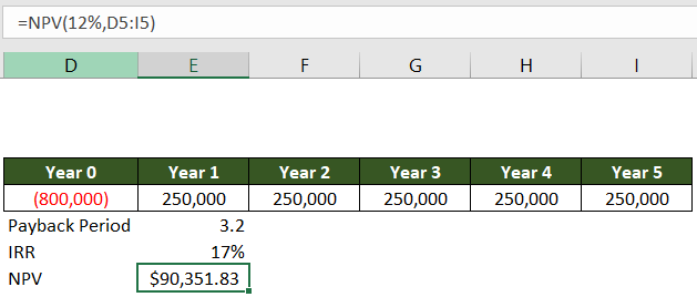 The same table now showing NPV of $90,351.83 and the Microsoft Excel NPV formula