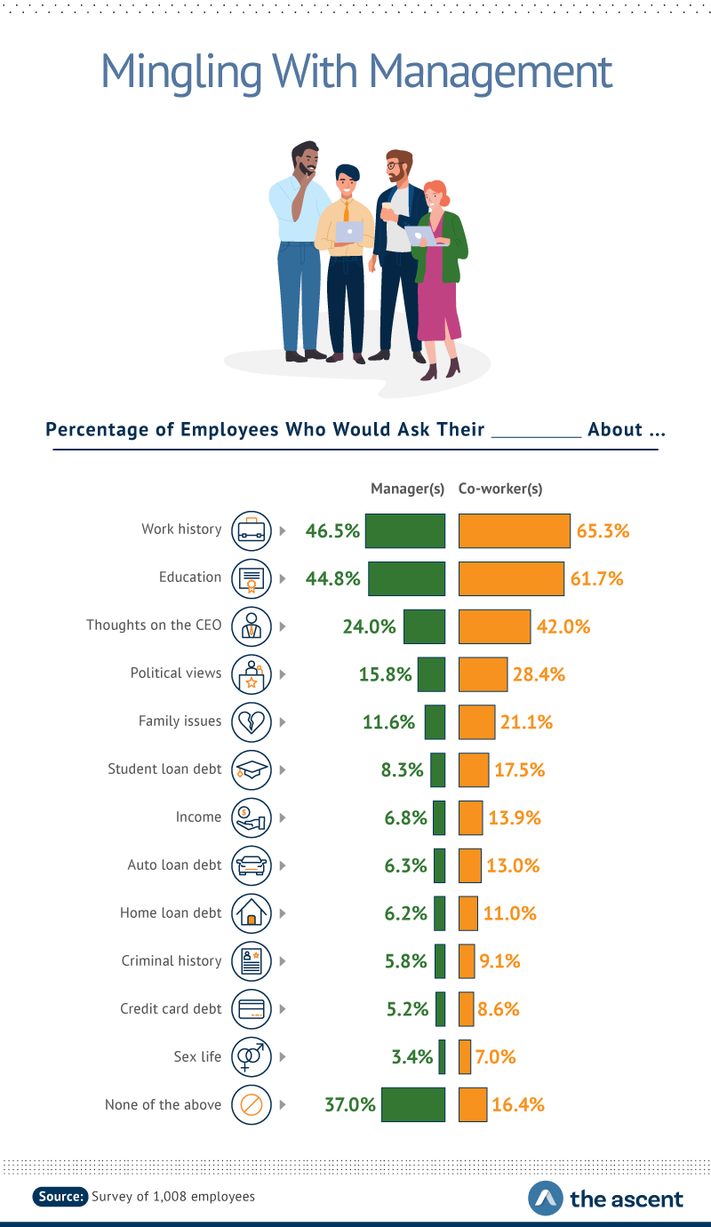 employees talking with managers at work and statistics about comfortability