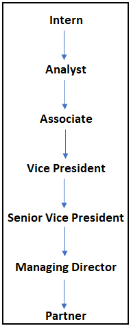 Box showing progression from intern to analyst to associate to VP to senior VP to managing director to partner.