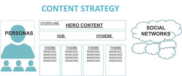 Content strategy outlined as themes and hashtags