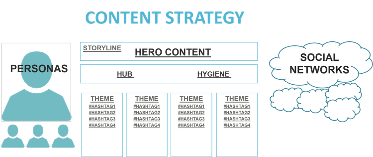 An illustration of the components of a content strategy, including themes, hashtags, personas, and social channels.