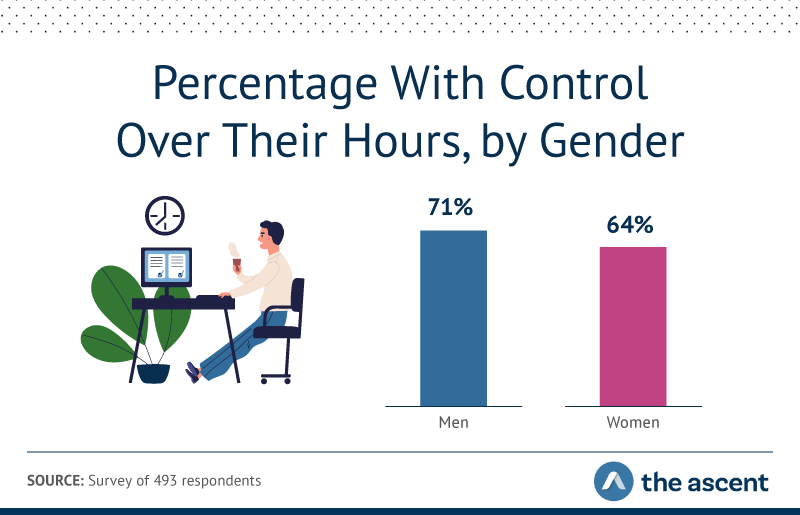71% of men and 64% of women have control over their working hours.