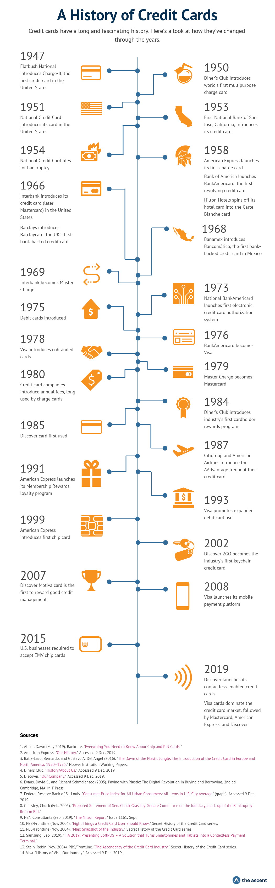 When Were Credit Cards Invented The History Of Credit Cards