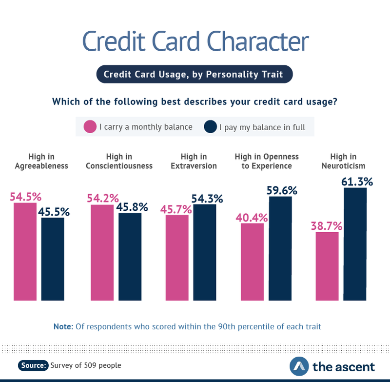 Credit Card Usage, by Personality Trait -- High in Agreeableness 54.5% carry a monthly balance, 45.5% pay my balance in full; High in Conscientiousness 54.2% I carry a monthly balance, 45.8% I pay my balance in full.