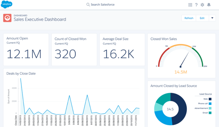 A screenshot of the Salesforce CRM dashboard.