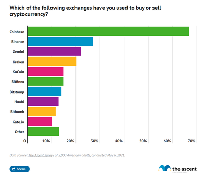 Bar graph showing which exchanges cryptocurrency investors use, with over 65% using Coinbase.