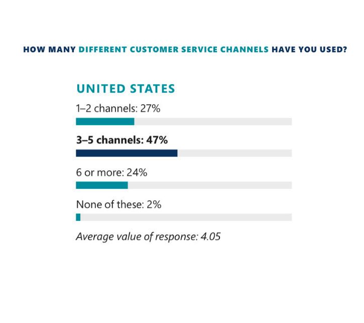 A chart showing how many customer service channels U.S. consumers use.