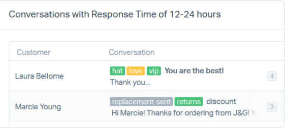 Help Scout report showing customer service response times of 12 to 24 hours.