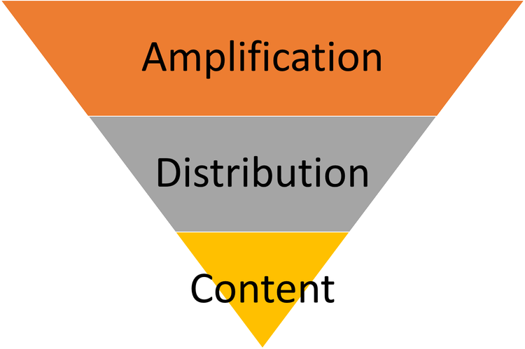 Illustrating content, dissemination and amplification