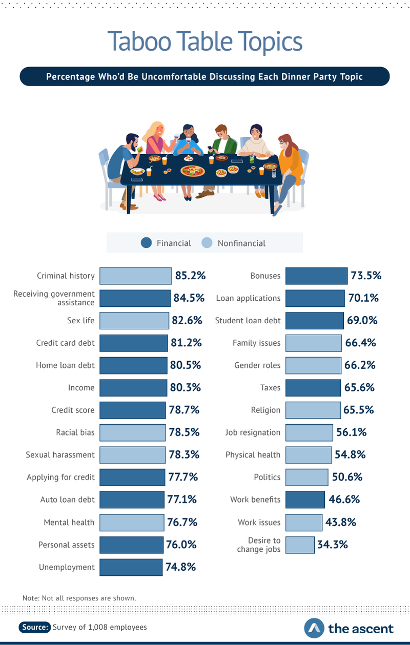 people eating dinner with statistics about dinner table taboo topics