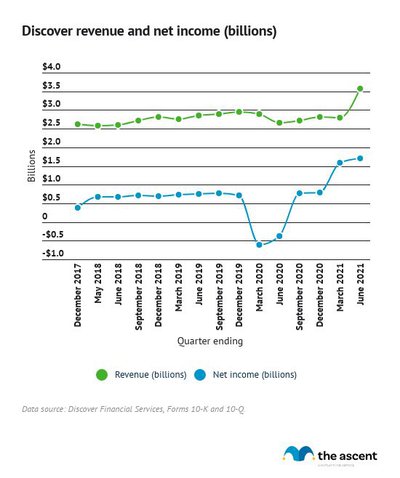 Line graph showing American Express's revenue and net income, December 2017 to June 2021, including a significant dip in mid-2020.