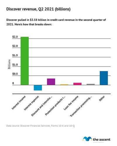 Column chart showing where American Express's $3.58 billion in Q2 2021 revenue came from, including -$0.29 billion in interest expense.