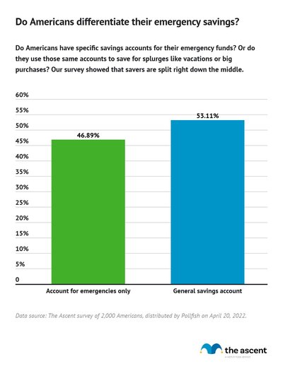 About half of Americans have a savings account specifically for emergencies, while half use a general savings accounts for emergencies and splurges.