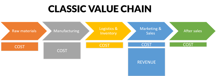 Illustration of the traditional value chain carrying cost and revenue indications.