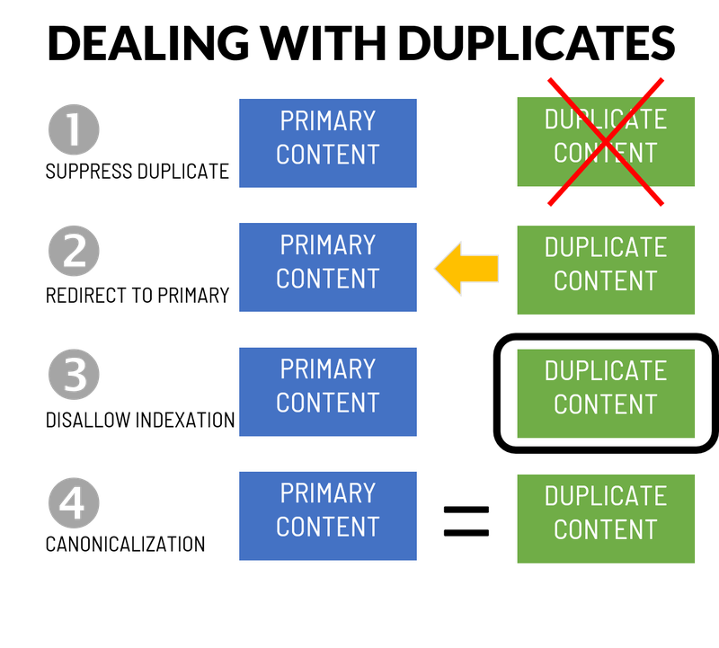 Illustration of the four ways to deal with duplicate content.