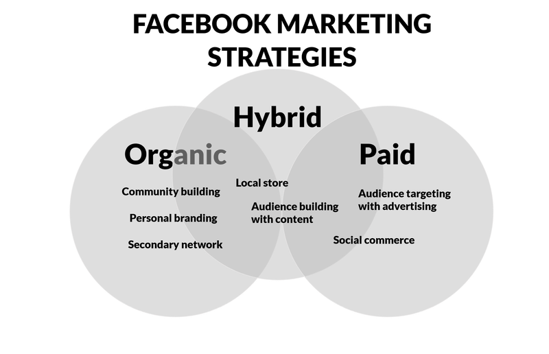 An illustration of Facebook marketing strategies based on organic or paid media, as well as hybrid strategies in between.