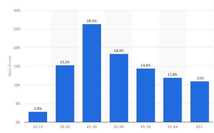 A bar graph showing the user base of Facebook, by age range and size of each group.