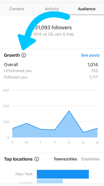 The Instagram Insights page displaying how many people followed and unfollowed a business Instagram account on a given day.
