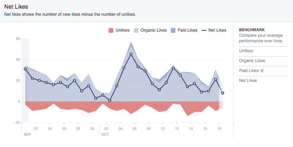 A chart in Facebook analytics tracking how many likes and unlikes a business Facebook page has received on a given day.