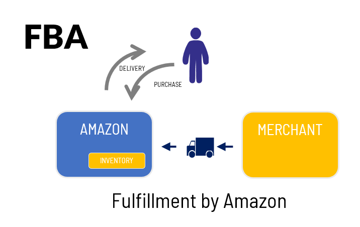 Illustration of buyer, merchant, and Amazon roles in the FBA model.