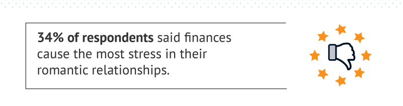 34 percent of respondents said finances cause the most stress in their romantic relationships.