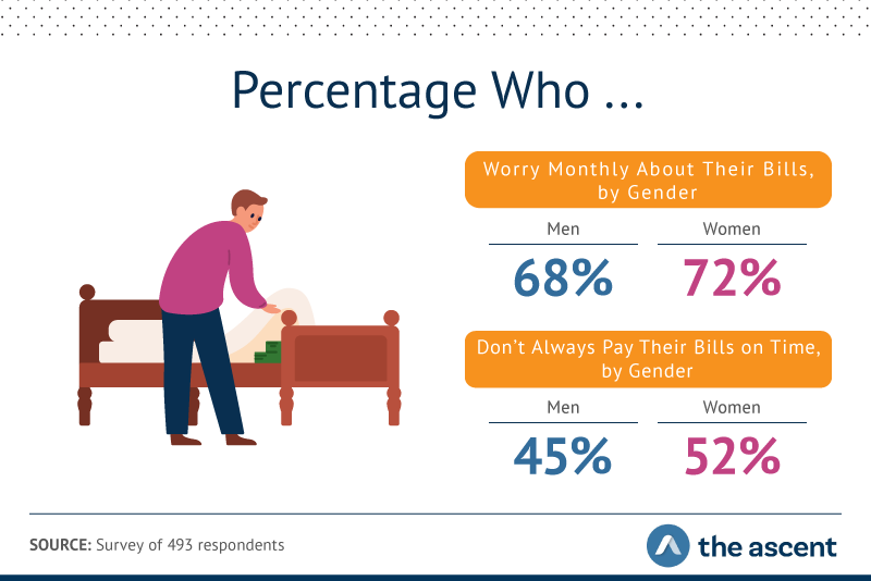 68% of men and 72% of women worry monthly about their bills. 45% of men and 52% of women don't always pay their bills on time.