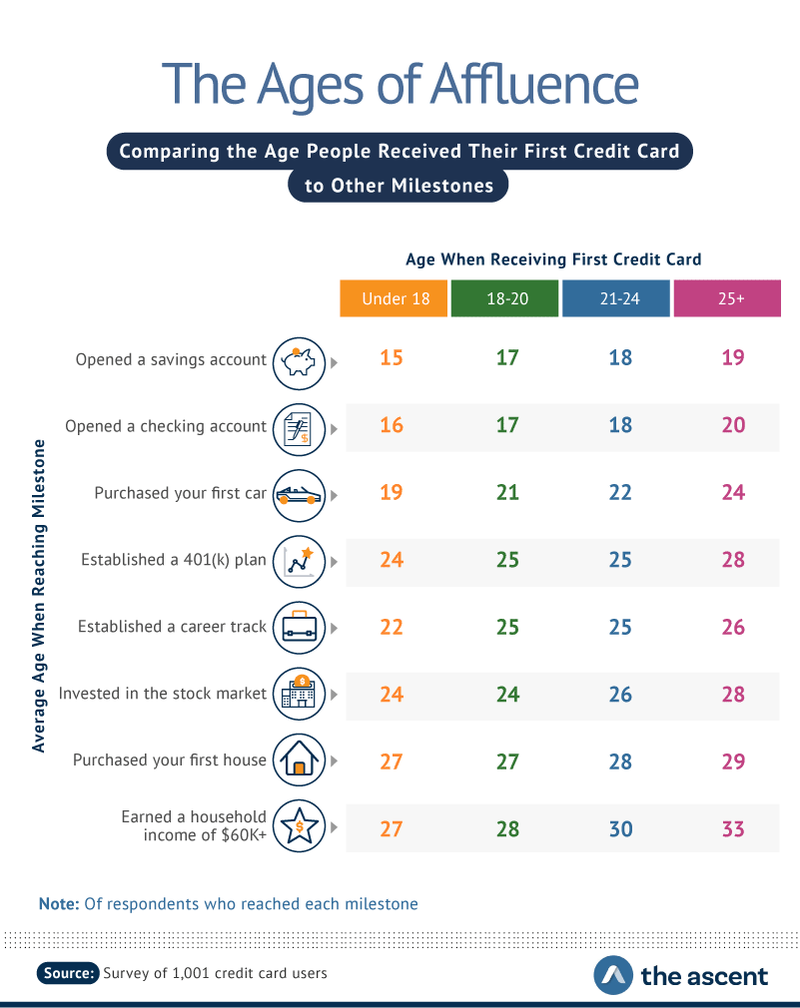 When Does The Average American Get Their First Credit Card The Ascent